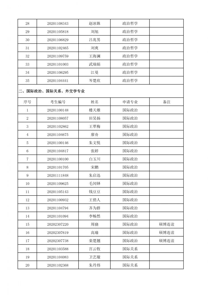 2020年人妻
博士生招生终审考核名单-2