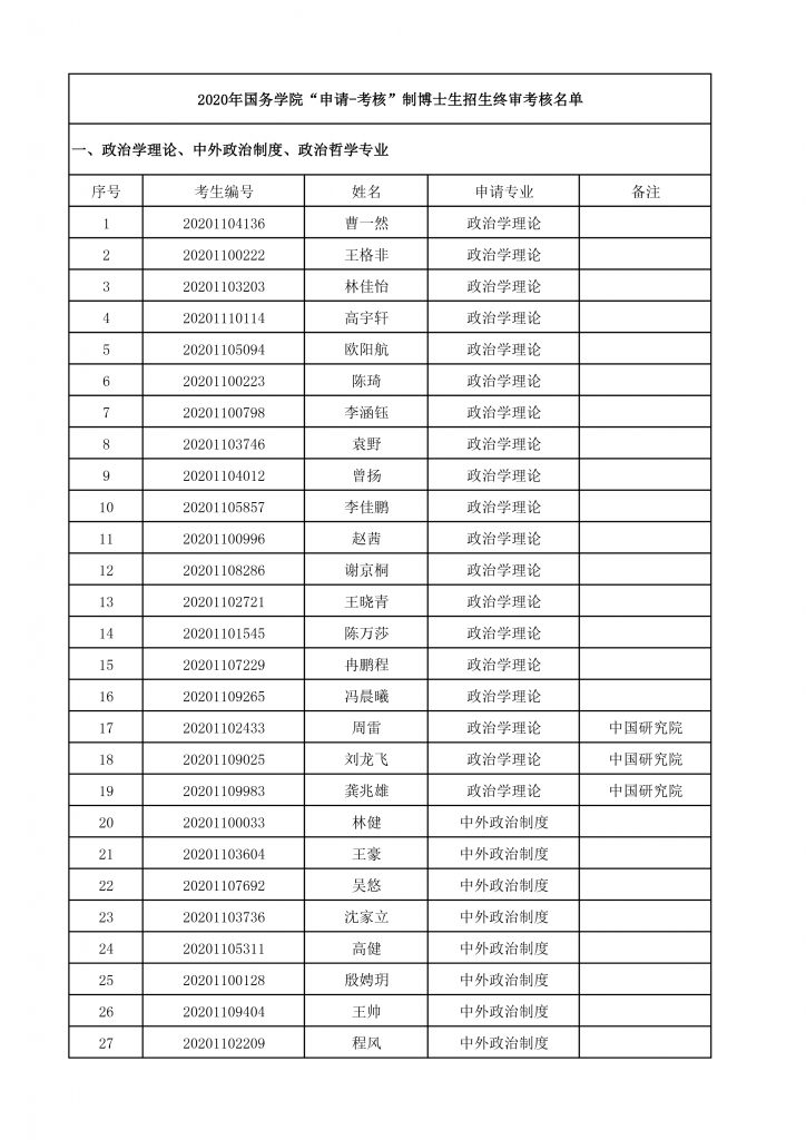 2020年人妻
博士生招生终审考核名单-1